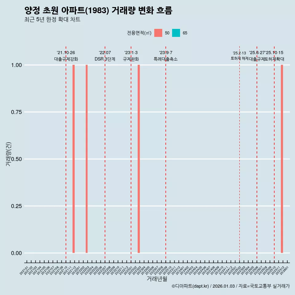 양정 초원 아파트(1983) 거래량 변화 흐름