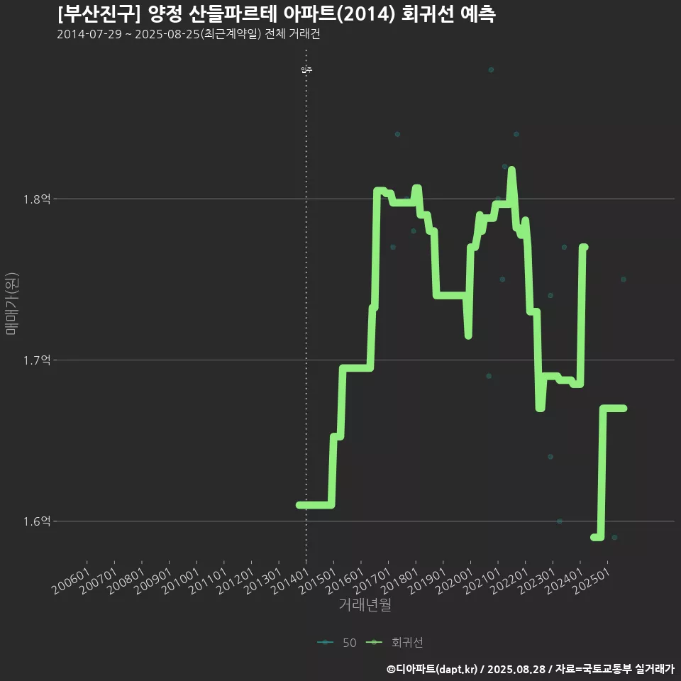 [부산진구] 양정 산들파르테 아파트(2014) 회귀선 예측