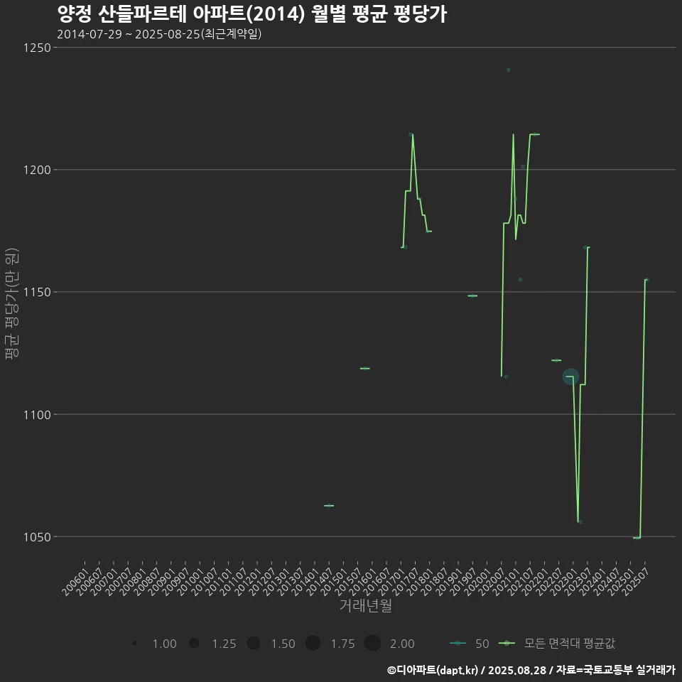 양정 산들파르테 아파트(2014) 월별 평균 평당가