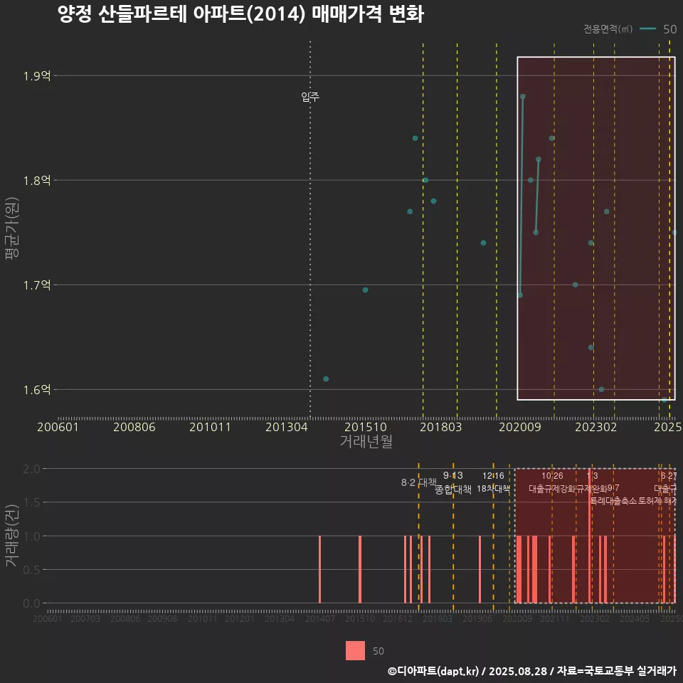 양정 산들파르테 아파트(2014) 매매가격 변화