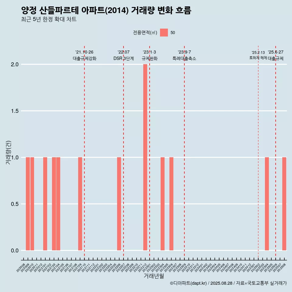 양정 산들파르테 아파트(2014) 거래량 변화 흐름