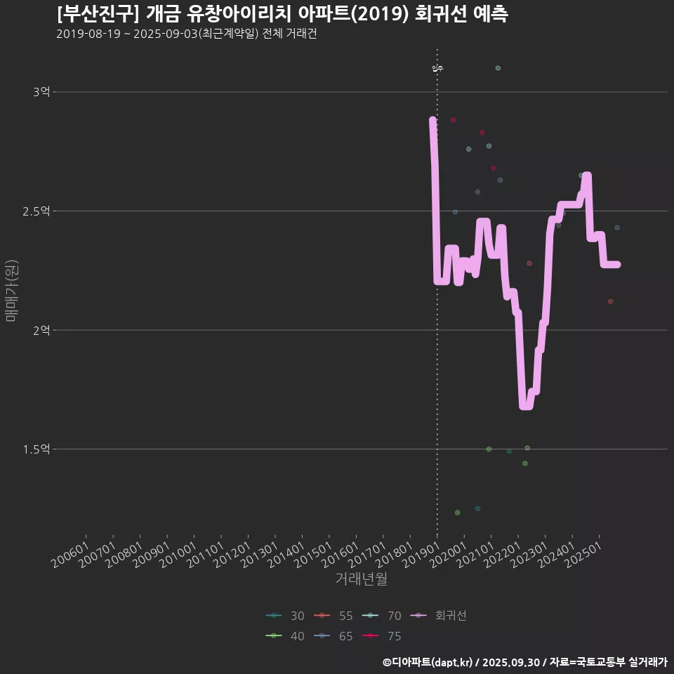 [부산진구] 개금 유창아이리치 아파트(2019) 회귀선 예측