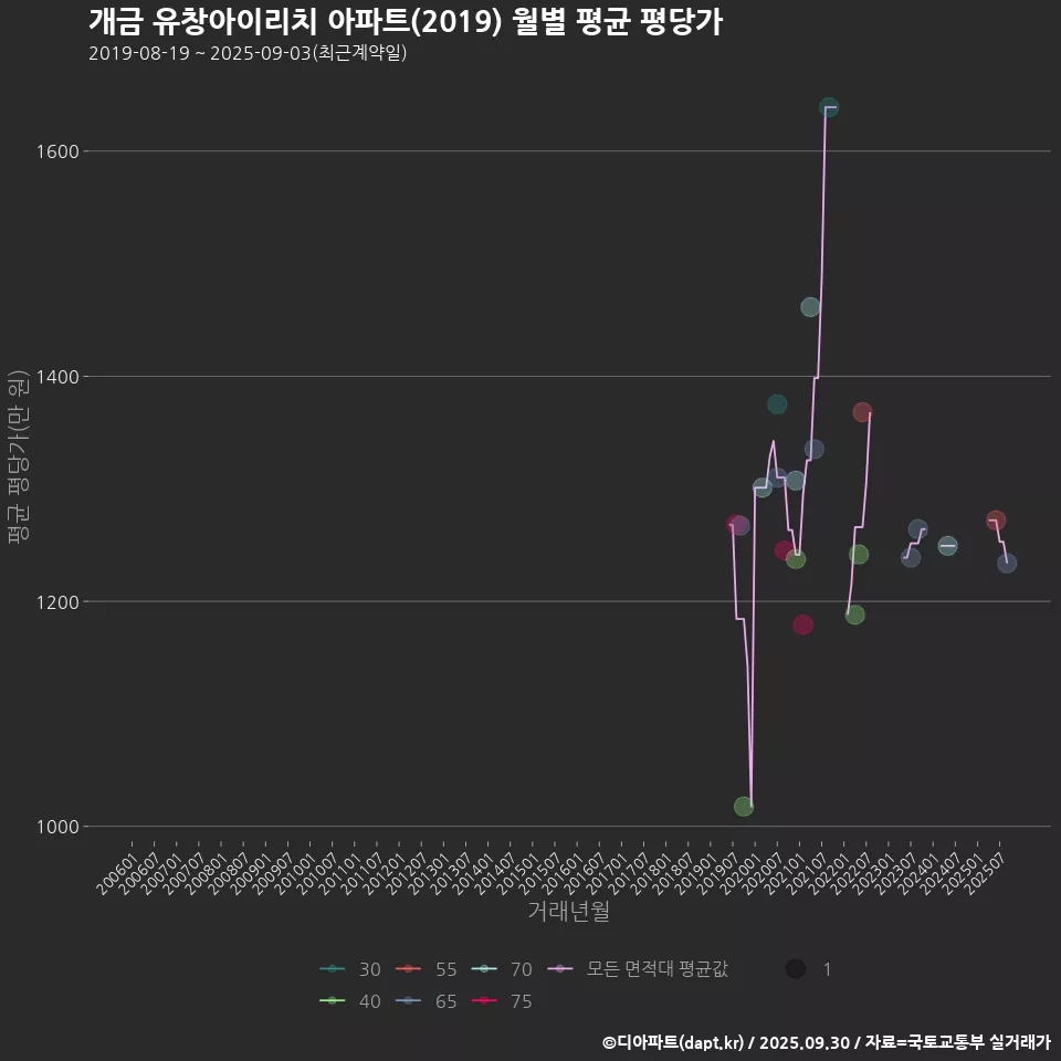 개금 유창아이리치 아파트(2019) 월별 평균 평당가