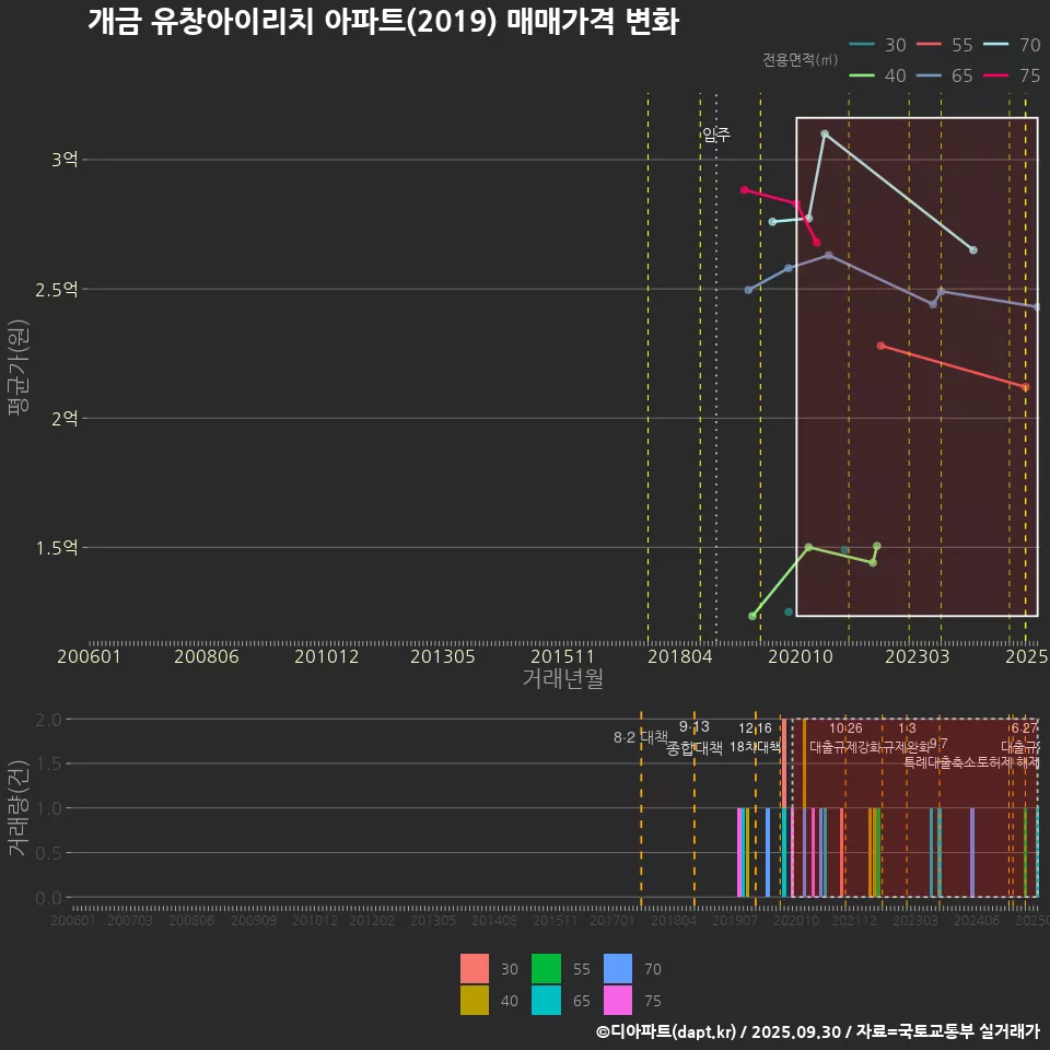 개금 유창아이리치 아파트(2019) 매매가격 변화