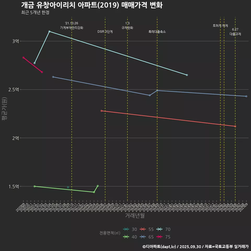 개금 유창아이리치 아파트(2019) 매매가격 변화