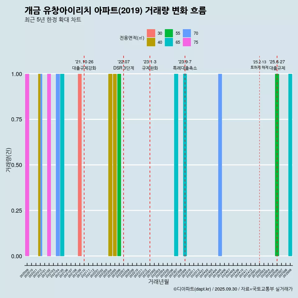 개금 유창아이리치 아파트(2019) 거래량 변화 흐름