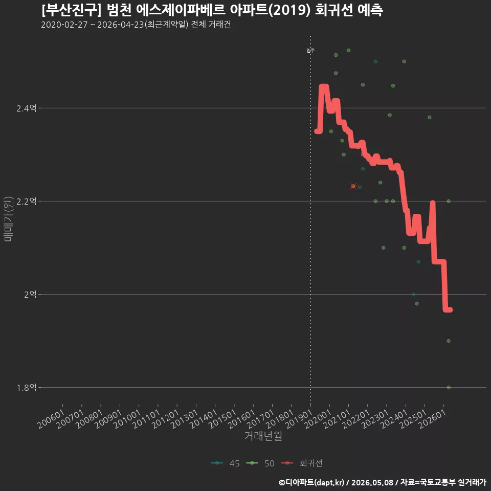 [부산진구] 범천 에스제이파베르 아파트(2019) 회귀선 예측