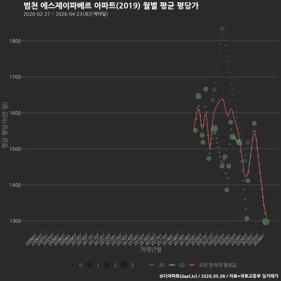 범천 에스제이파베르 아파트(2019) 월별 평균 평당가