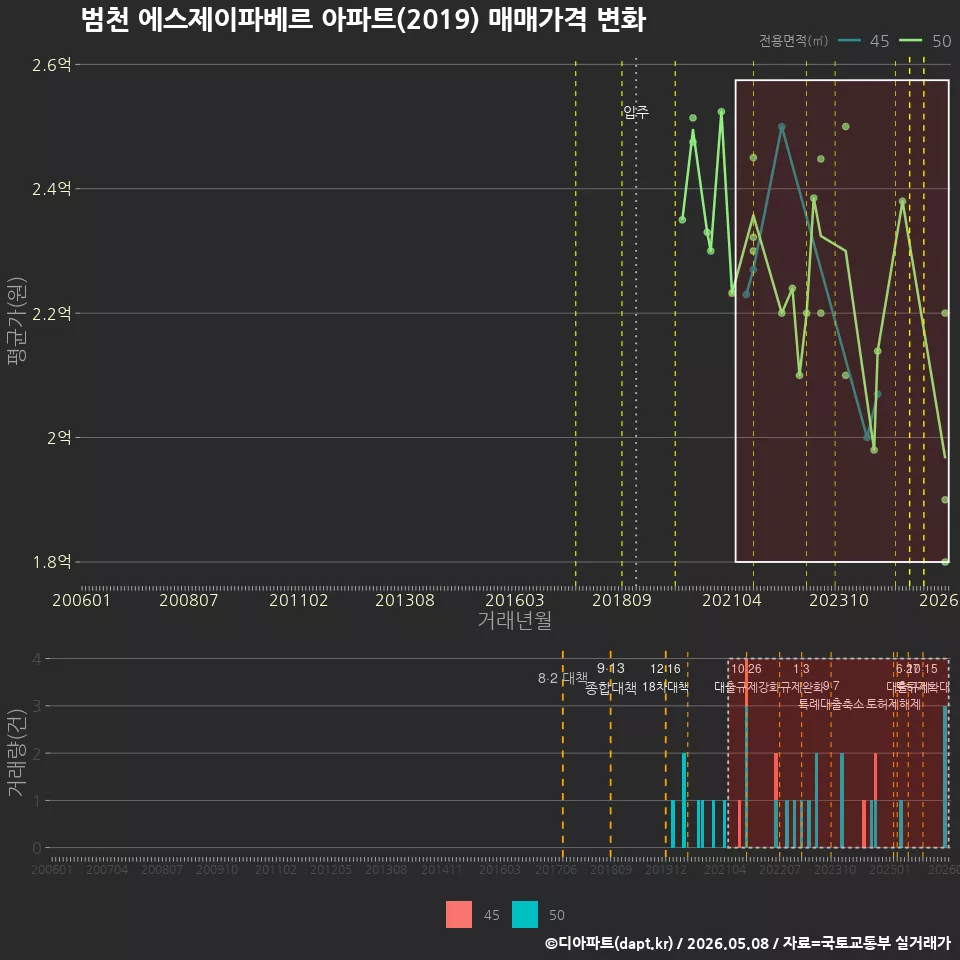 범천 에스제이파베르 아파트(2019) 매매가격 변화