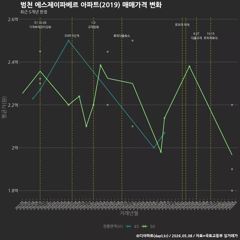 범천 에스제이파베르 아파트(2019) 매매가격 변화