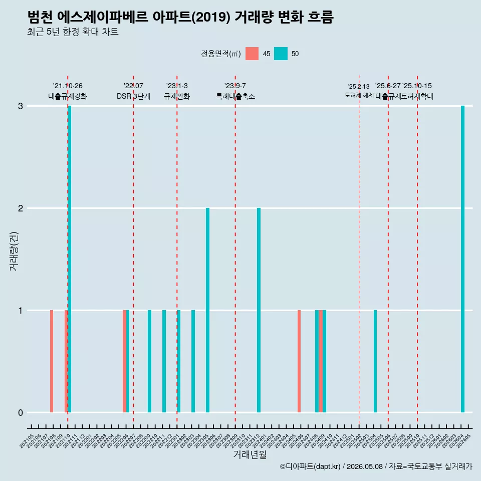 범천 에스제이파베르 아파트(2019) 거래량 변화 흐름