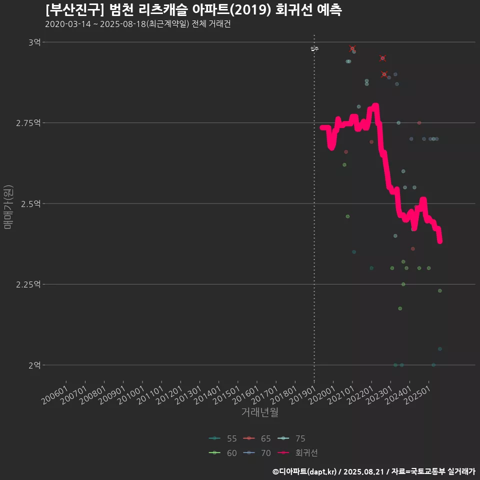 [부산진구] 범천 리츠캐슬 아파트(2019) 회귀선 예측