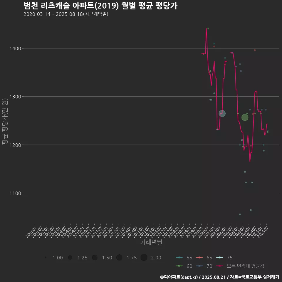 범천 리츠캐슬 아파트(2019) 월별 평균 평당가