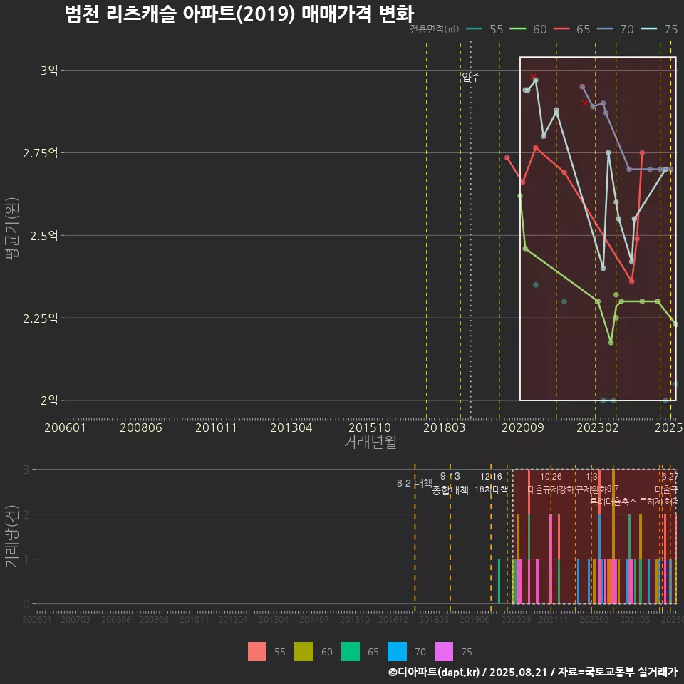범천 리츠캐슬 아파트(2019) 매매가격 변화