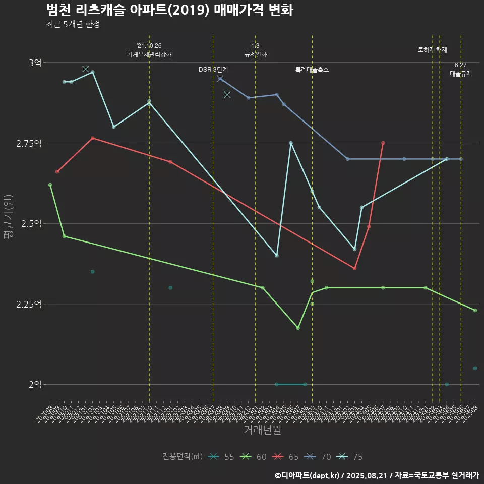 범천 리츠캐슬 아파트(2019) 매매가격 변화