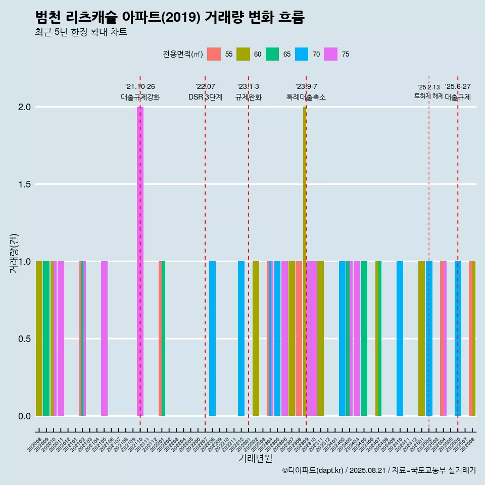 범천 리츠캐슬 아파트(2019) 거래량 변화 흐름