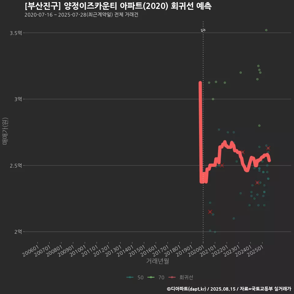 [부산진구] 양정이즈카운티 아파트(2020) 회귀선 예측