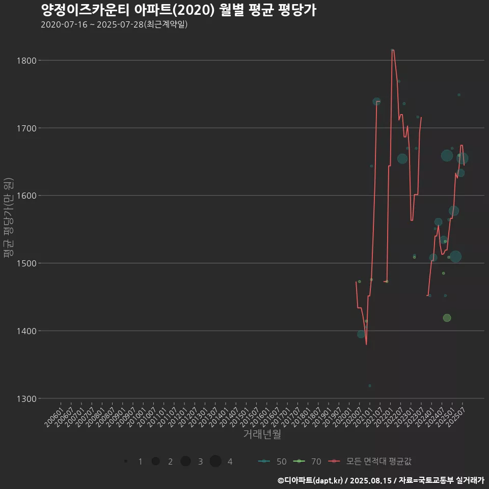 양정이즈카운티 아파트(2020) 월별 평균 평당가