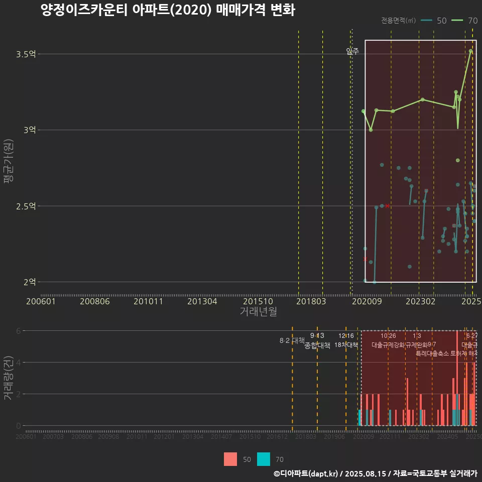 양정이즈카운티 아파트(2020) 매매가격 변화