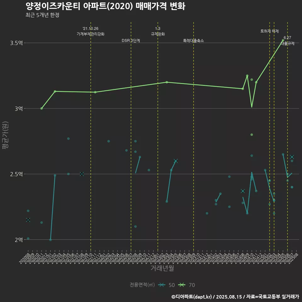 양정이즈카운티 아파트(2020) 매매가격 변화