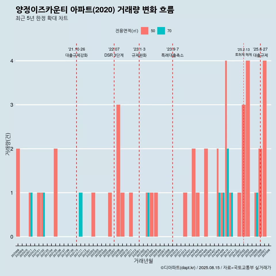 양정이즈카운티 아파트(2020) 거래량 변화 흐름