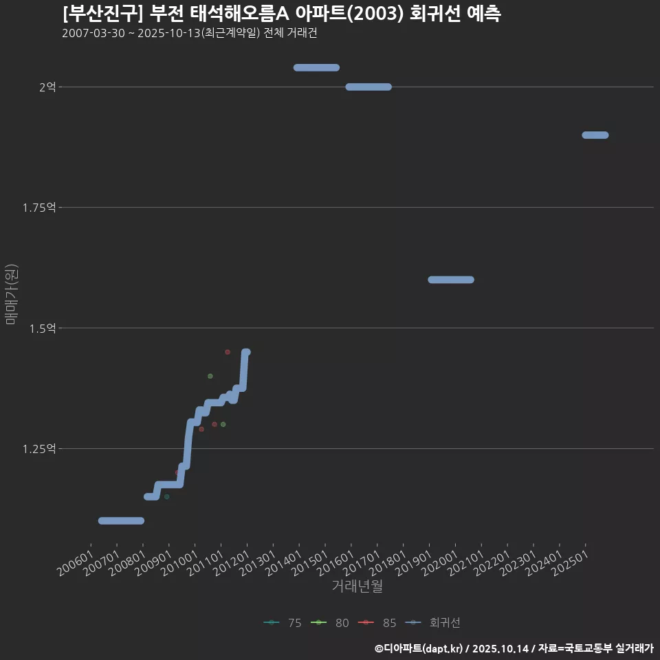 [부산진구] 부전 태석해오름A 아파트(2003) 회귀선 예측