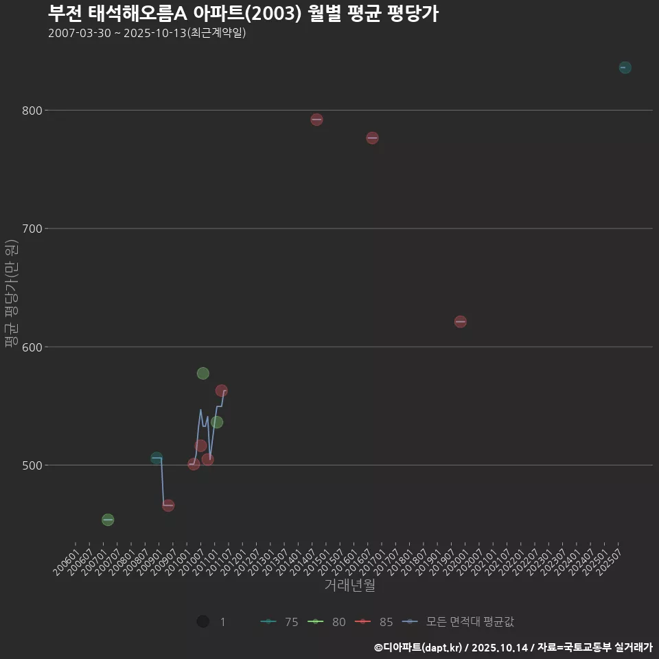 부전 태석해오름A 아파트(2003) 월별 평균 평당가