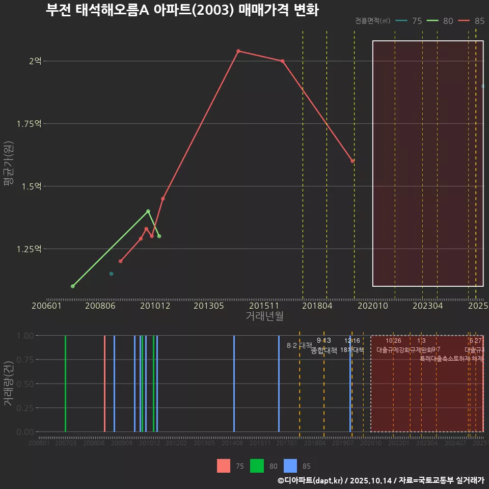 부전 태석해오름A 아파트(2003) 매매가격 변화