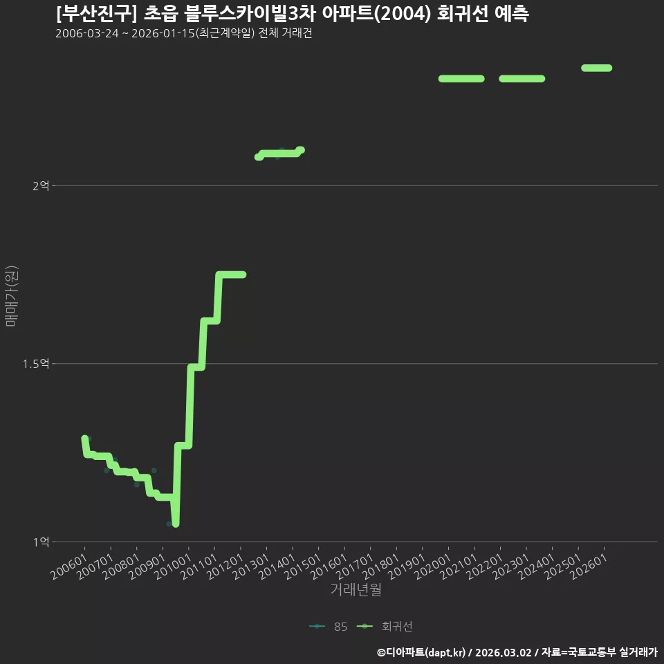 [부산진구] 초읍 블루스카이빌3차 아파트(2004) 회귀선 예측