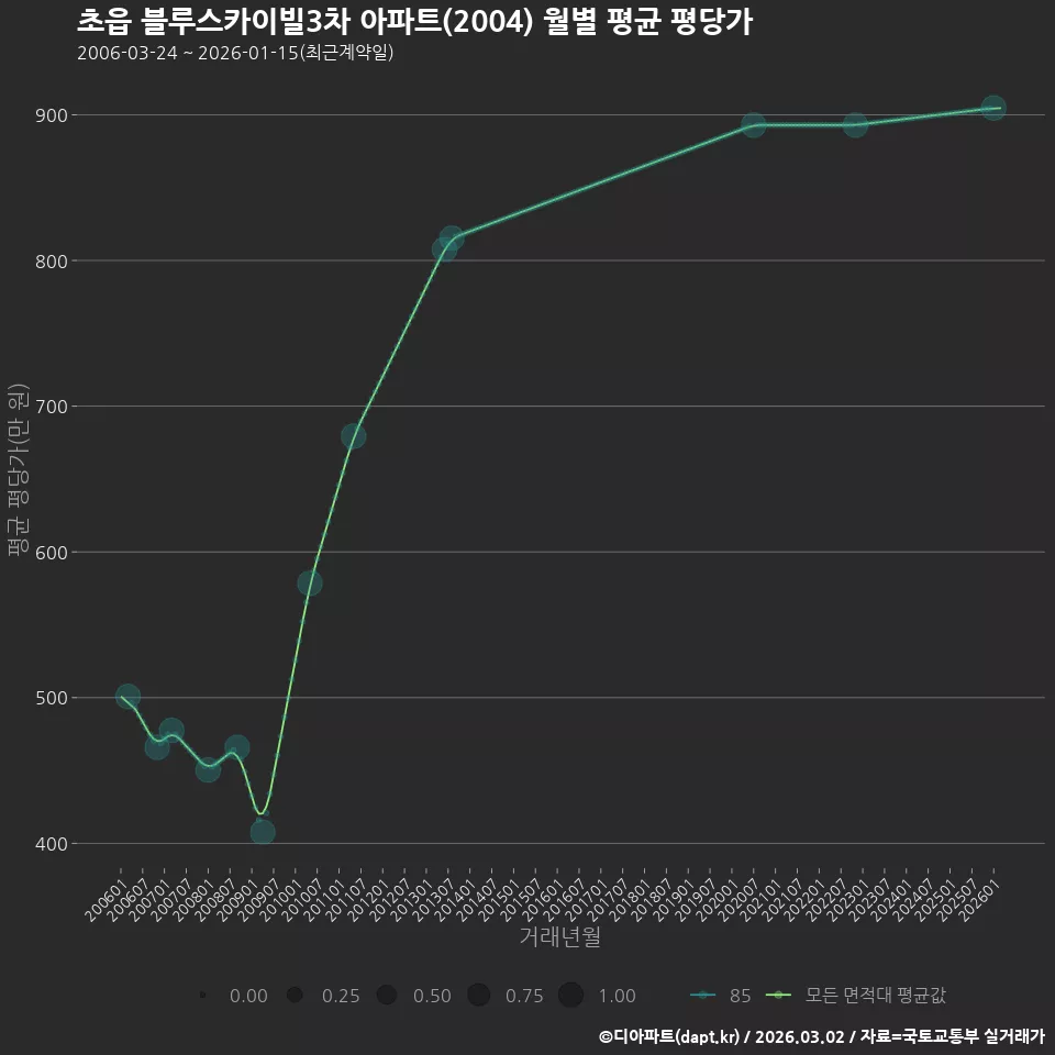 초읍 블루스카이빌3차 아파트(2004) 월별 평균 평당가