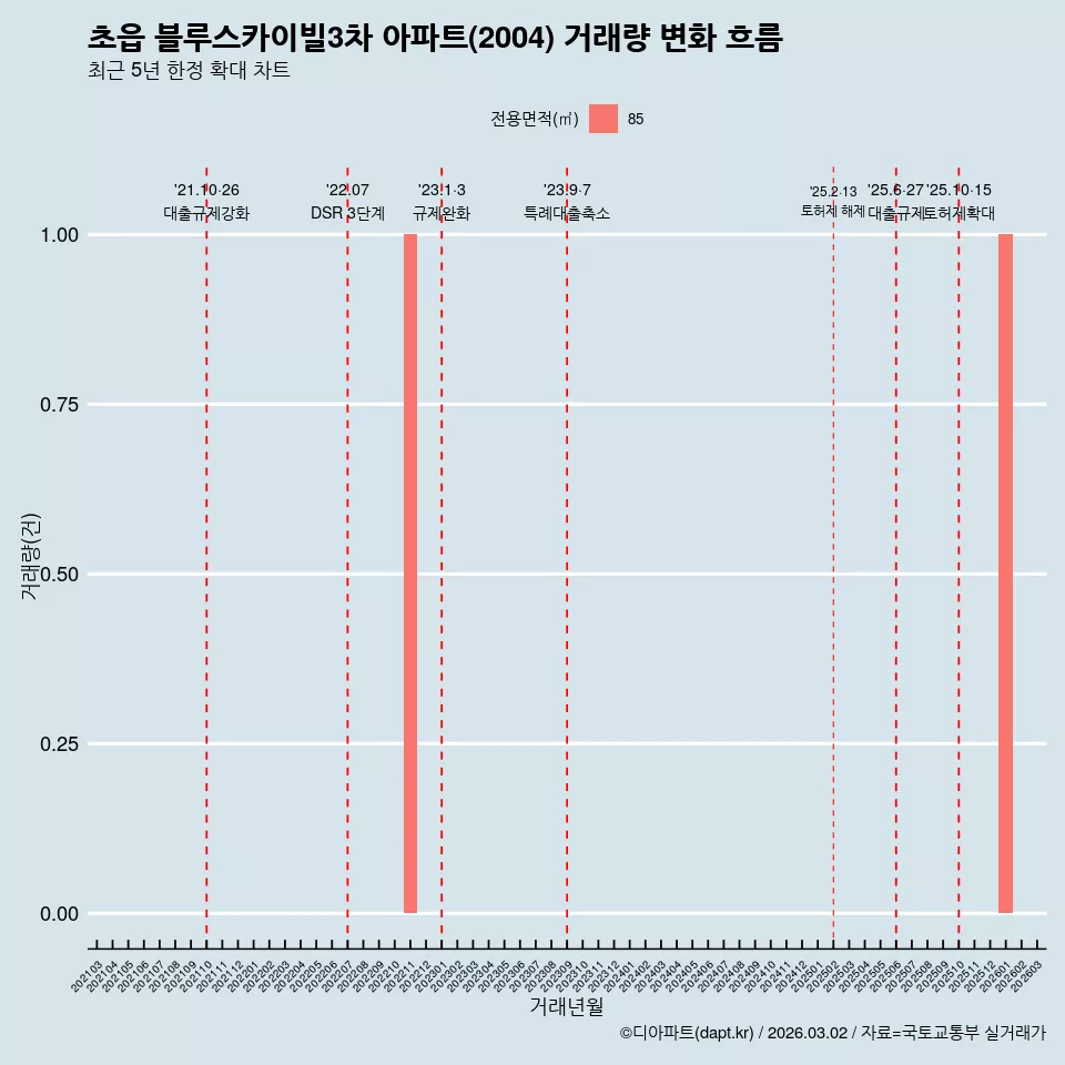 초읍 블루스카이빌3차 아파트(2004) 거래량 변화 흐름