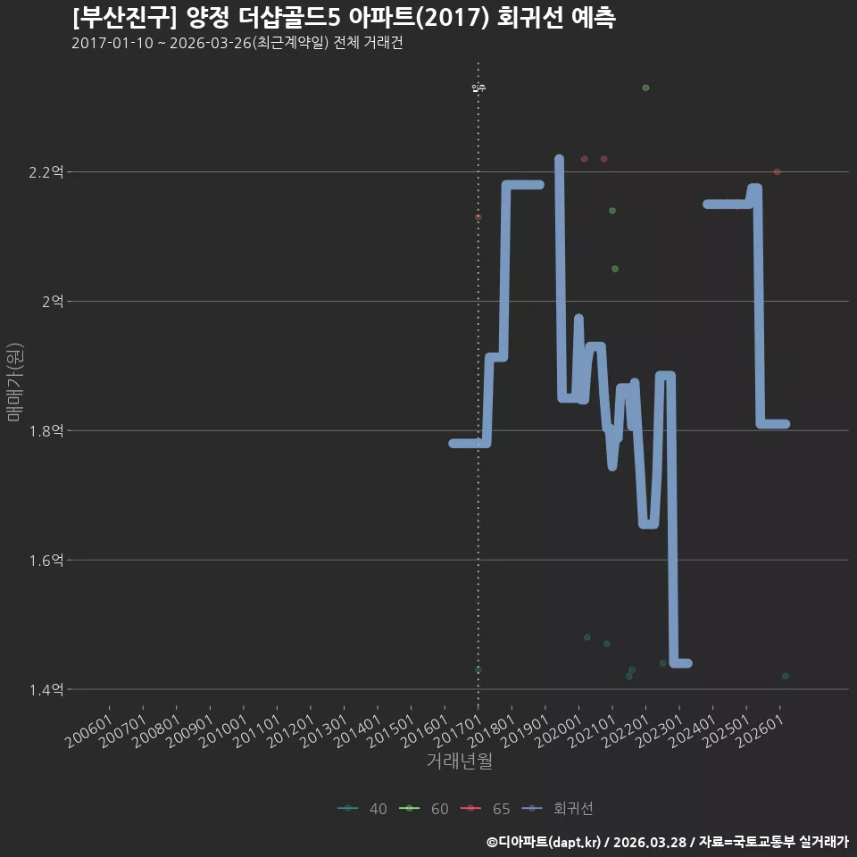 [부산진구] 양정 더샵골드5 아파트(2017) 회귀선 예측