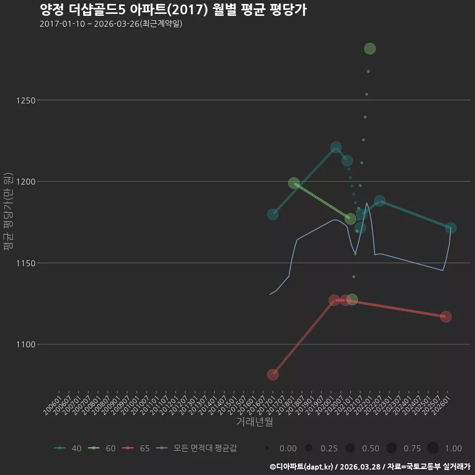 양정 더샵골드5 아파트(2017) 월별 평균 평당가