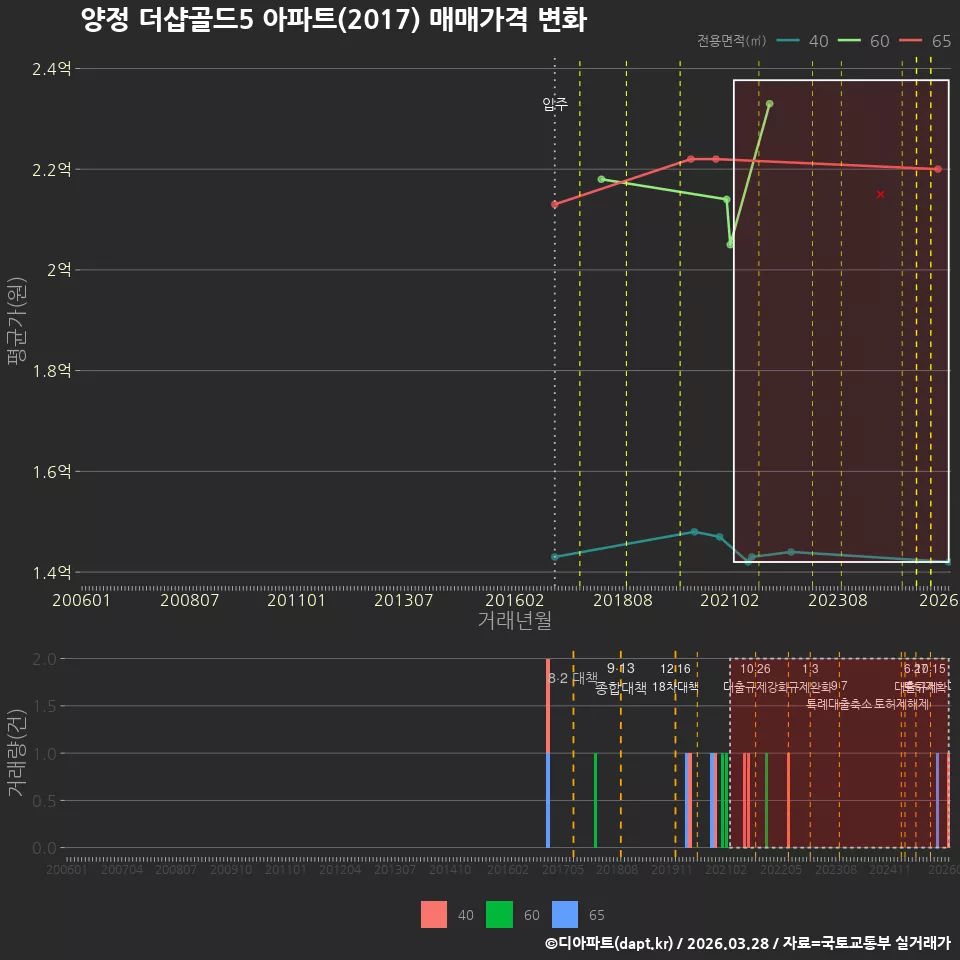 양정 더샵골드5 아파트(2017) 매매가격 변화