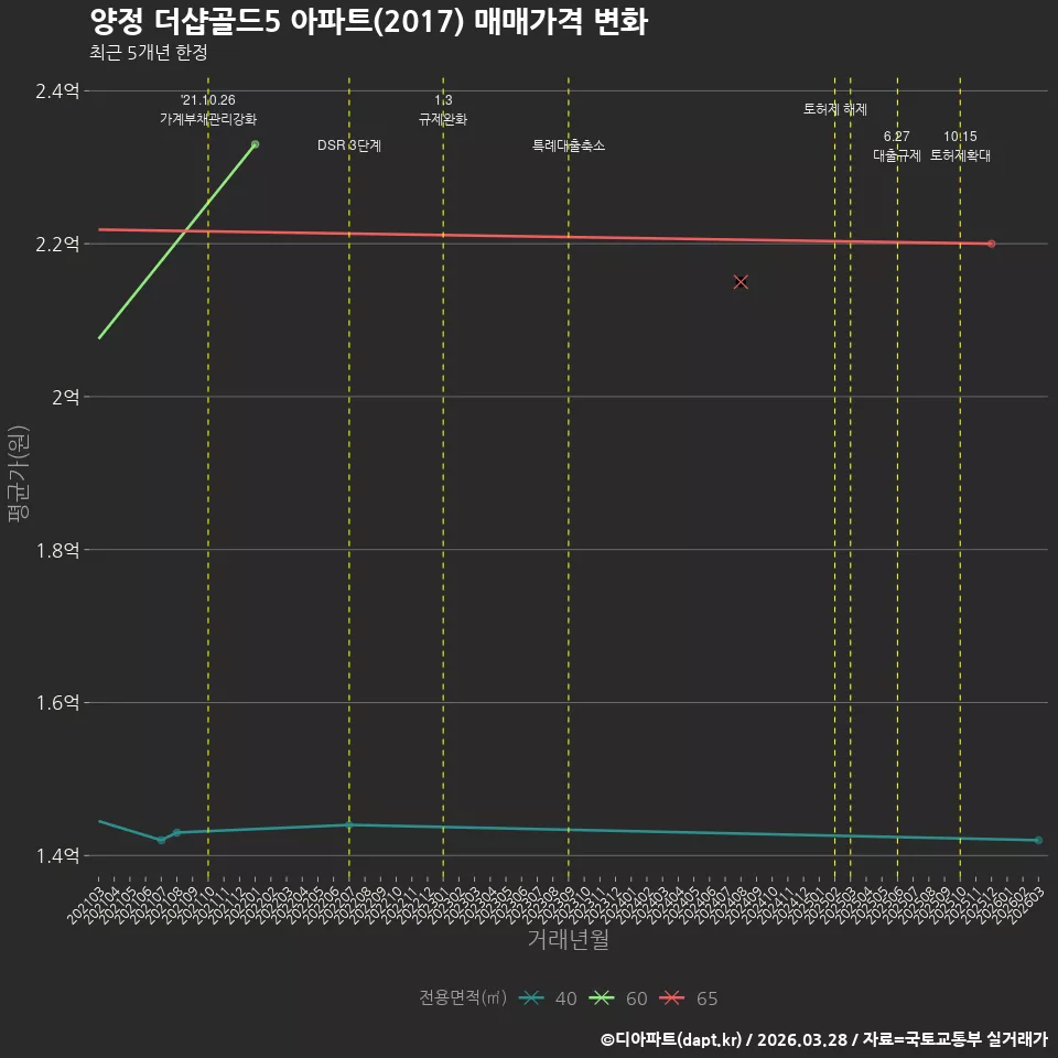 양정 더샵골드5 아파트(2017) 매매가격 변화