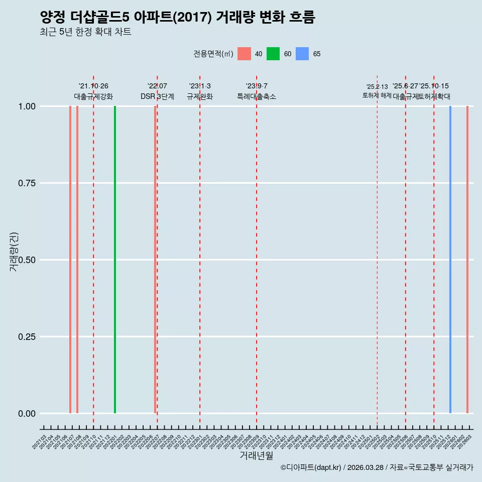 양정 더샵골드5 아파트(2017) 거래량 변화 흐름