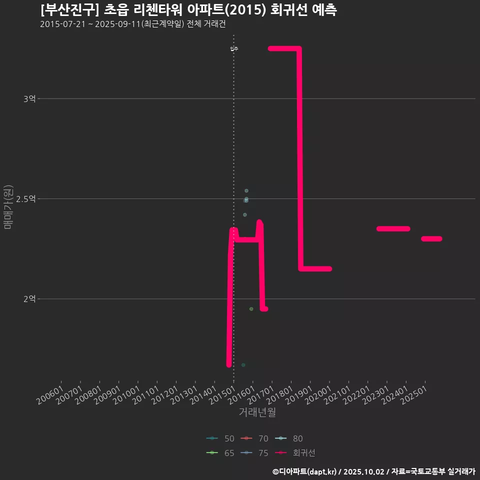 [부산진구] 초읍 리첸타워 아파트(2015) 회귀선 예측
