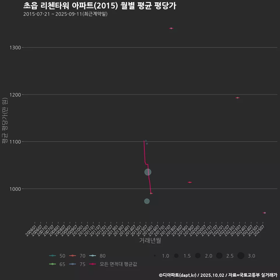 초읍 리첸타워 아파트(2015) 월별 평균 평당가