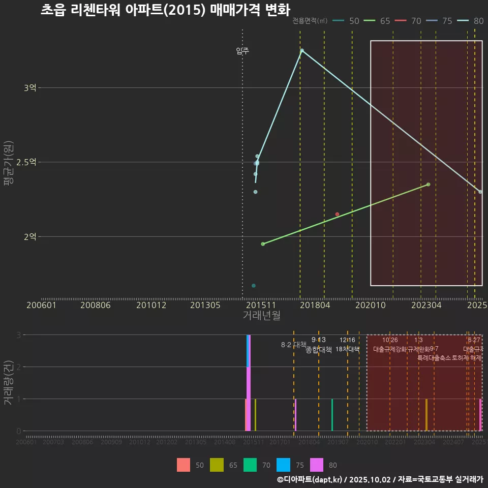 초읍 리첸타워 아파트(2015) 매매가격 변화