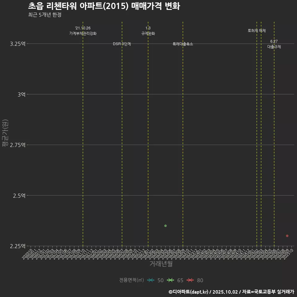초읍 리첸타워 아파트(2015) 매매가격 변화