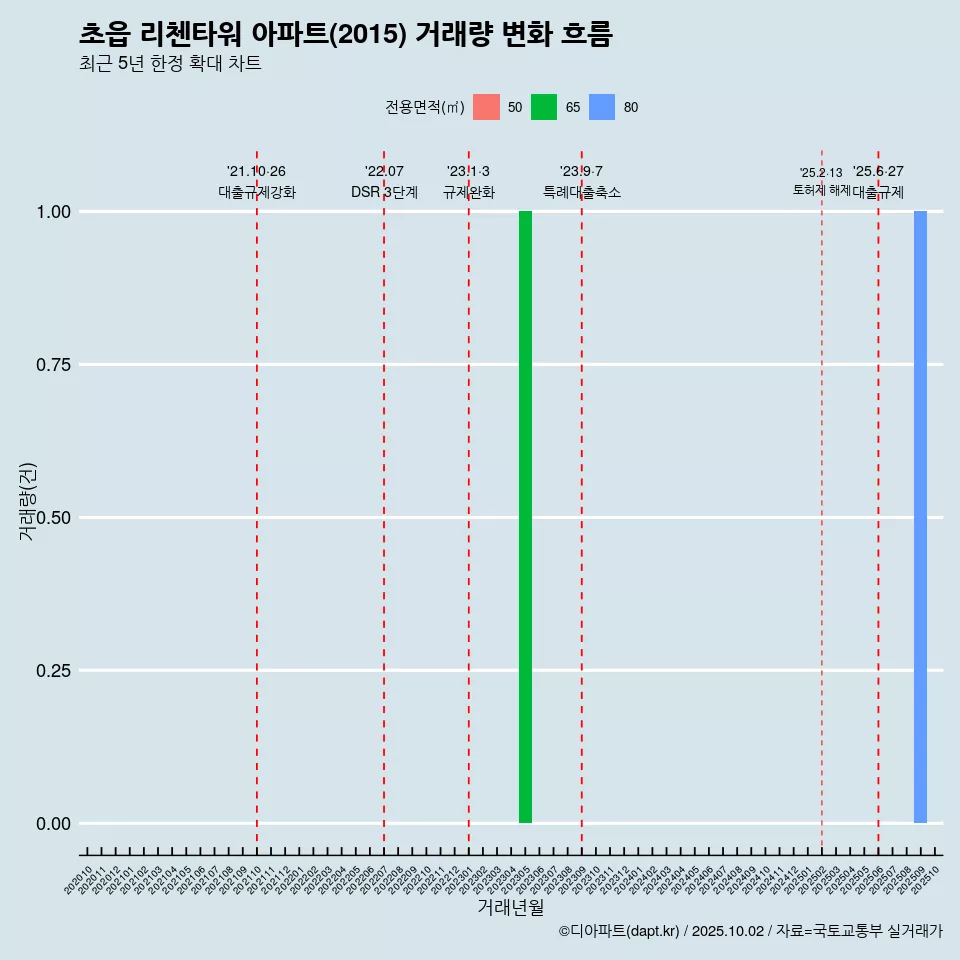 초읍 리첸타워 아파트(2015) 거래량 변화 흐름