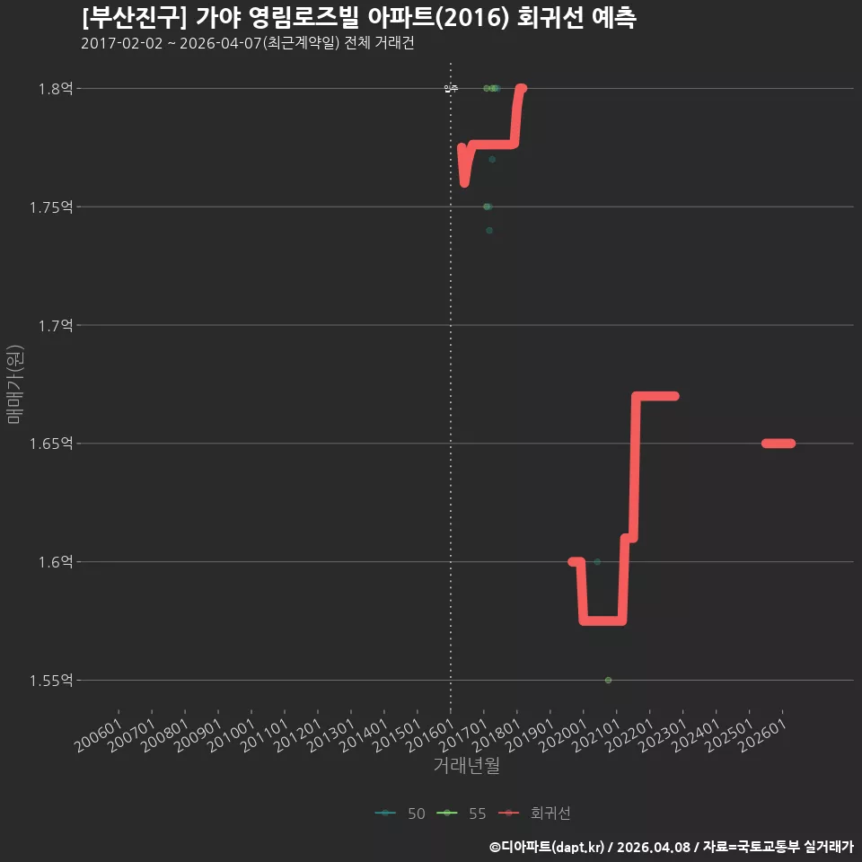 [부산진구] 가야 영림로즈빌 아파트(2016) 회귀선 예측