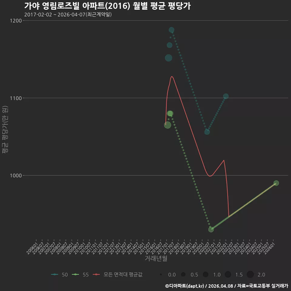 가야 영림로즈빌 아파트(2016) 월별 평균 평당가