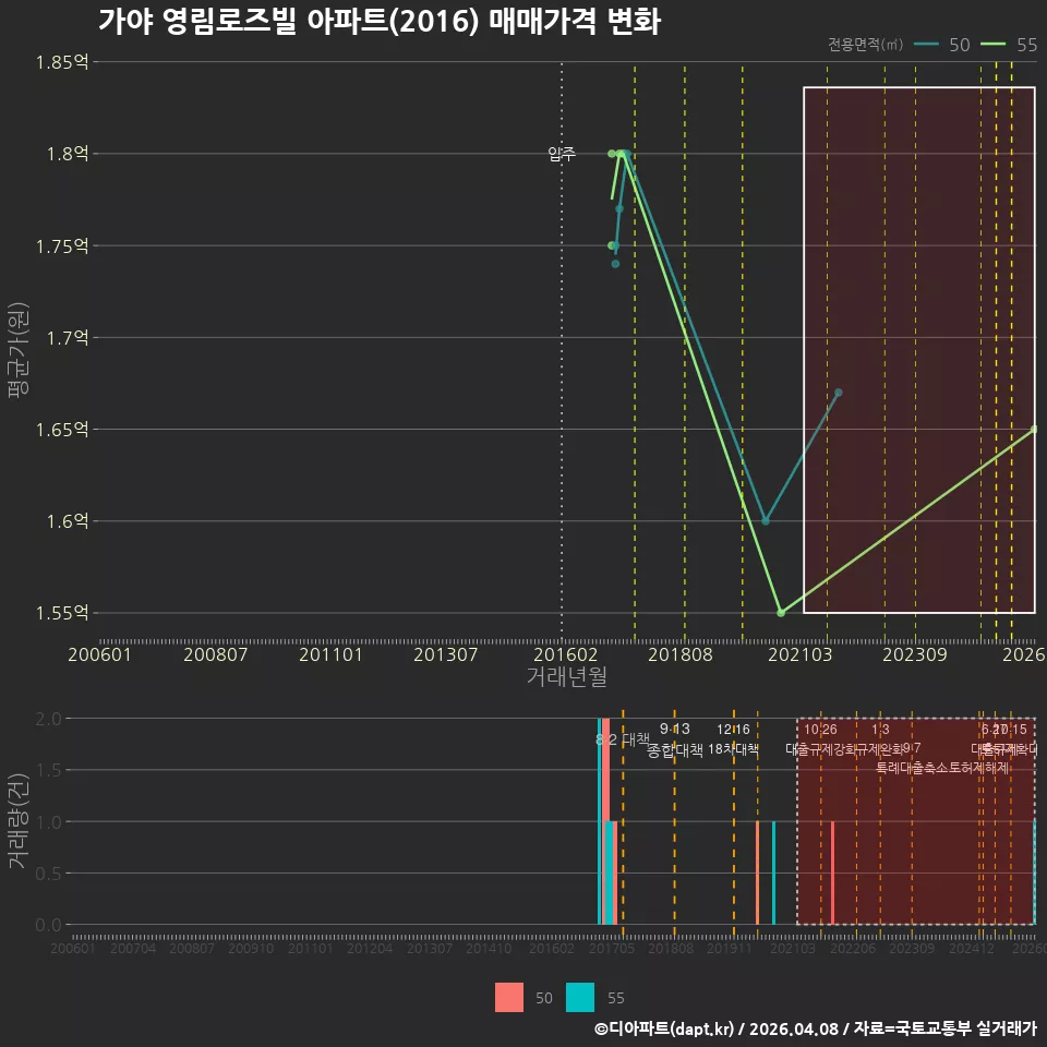 가야 영림로즈빌 아파트(2016) 매매가격 변화