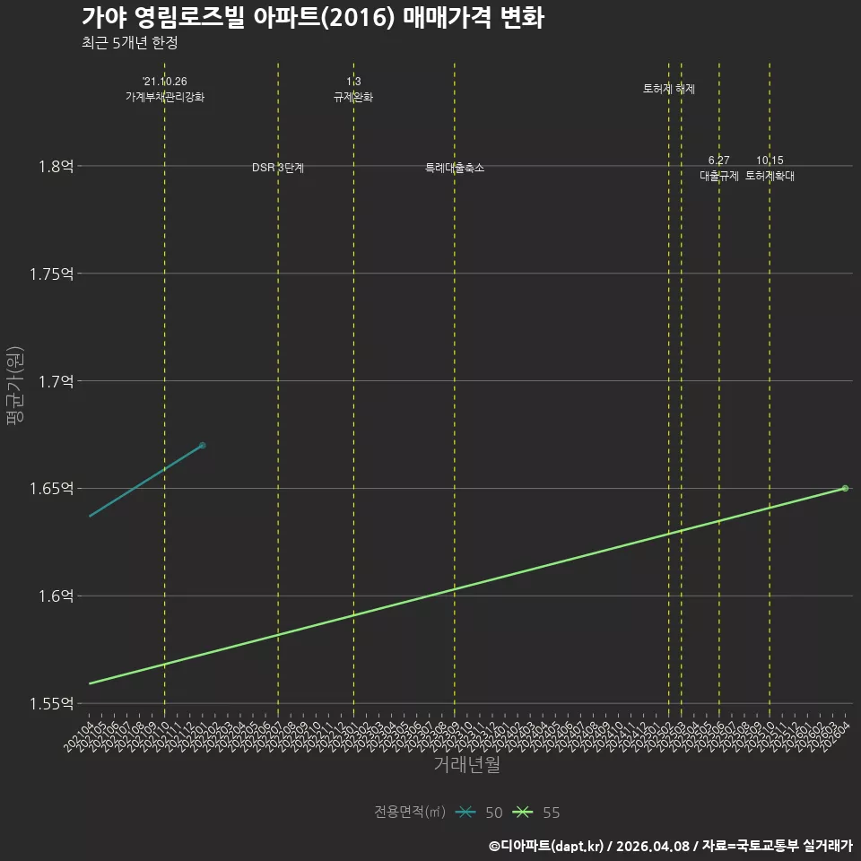 가야 영림로즈빌 아파트(2016) 매매가격 변화