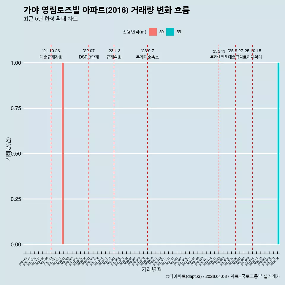 가야 영림로즈빌 아파트(2016) 거래량 변화 흐름