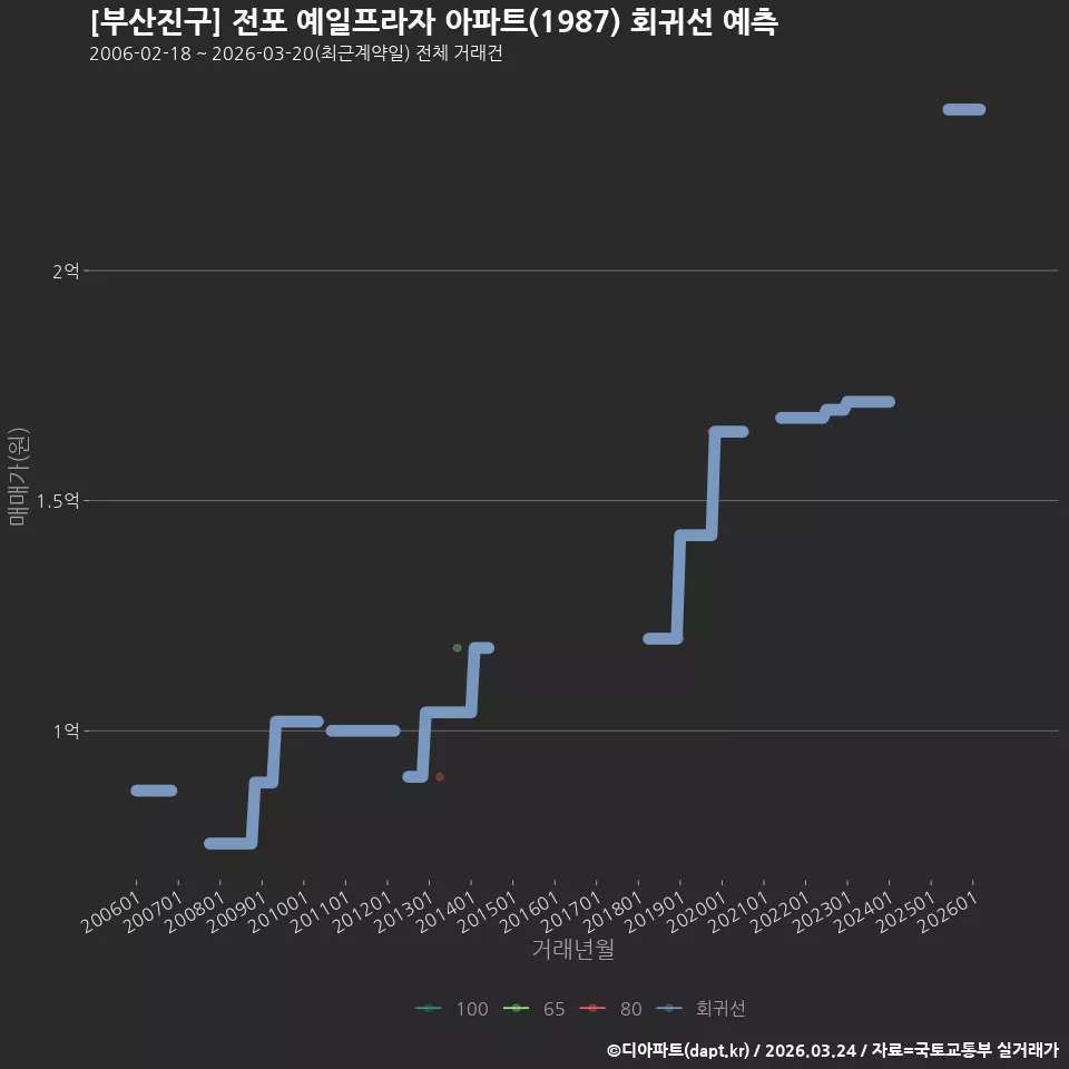 [부산진구] 전포 예일프라자 아파트(1987) 회귀선 예측