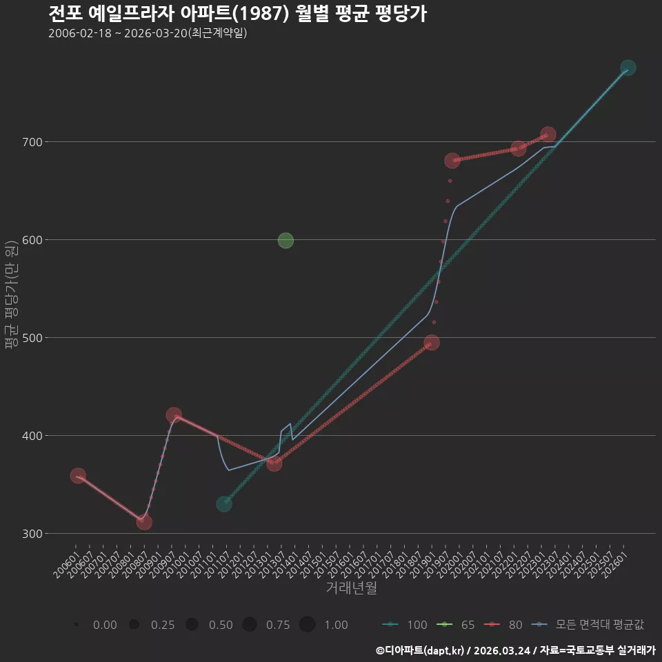 전포 예일프라자 아파트(1987) 월별 평균 평당가