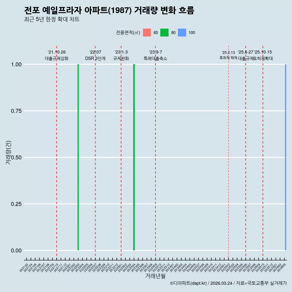 전포 예일프라자 아파트(1987) 거래량 변화 흐름