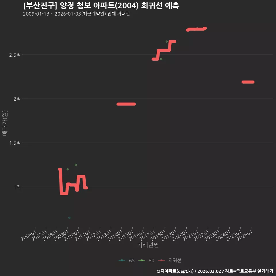 [부산진구] 양정 청보 아파트(2004) 회귀선 예측
